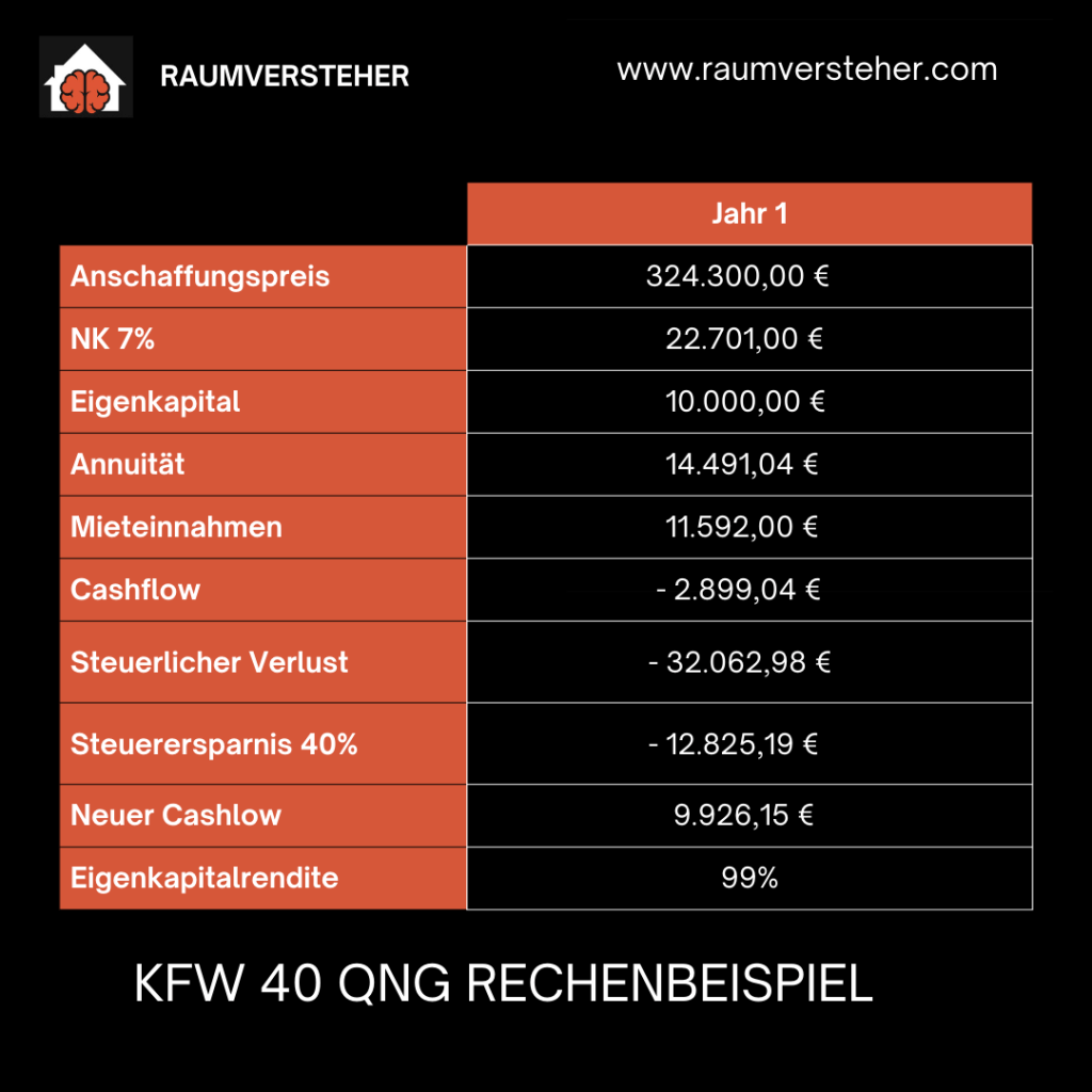 Lohnt sich eine KfW 40 QNG Immobilie? Die Beispielrechnung!